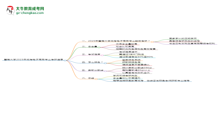 暨南大學2025年成考電子商務專業(yè)能考研究生嗎？思維導圖