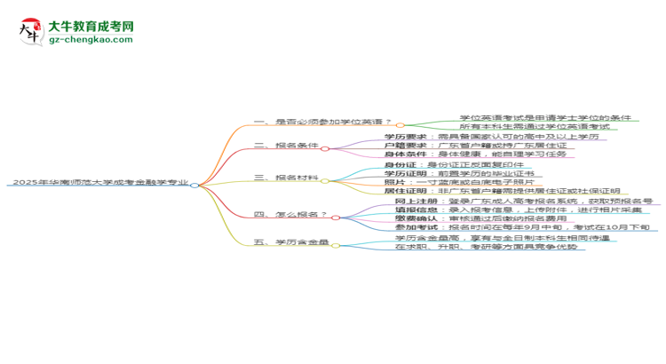 2025年華南師范大學(xué)成考金融學(xué)專業(yè)要考學(xué)位英語(yǔ)嗎？思維導(dǎo)圖