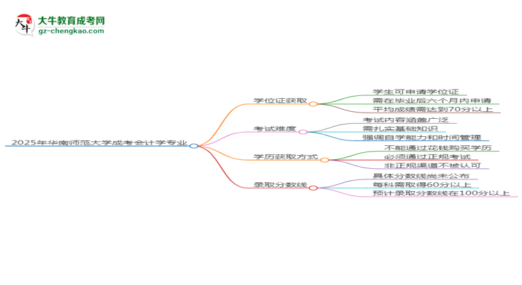 2025年華南師范大學(xué)成考會(huì)計(jì)學(xué)專業(yè)能拿學(xué)位證嗎？思維導(dǎo)圖