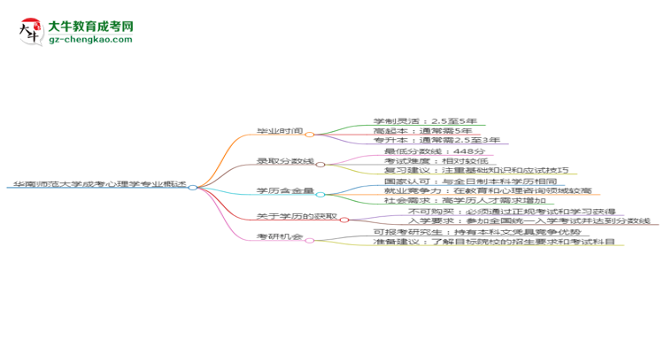 華南師范大學(xué)成考心理學(xué)專業(yè)需多久完成并拿證？（2025年新）思維導(dǎo)圖