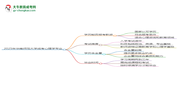 2025年華南師范大學(xué)成考心理學(xué)專業(yè)學(xué)歷能報(bào)考教資嗎？思維導(dǎo)圖