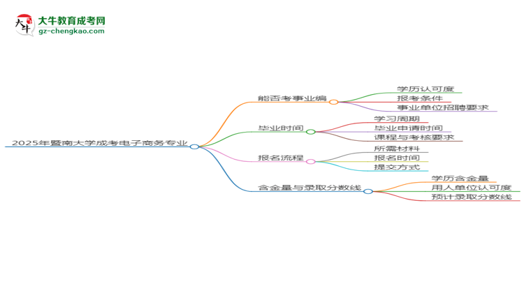 2025年暨南大學(xué)成考電子商務(wù)專業(yè)能考事業(yè)編嗎？思維導(dǎo)圖