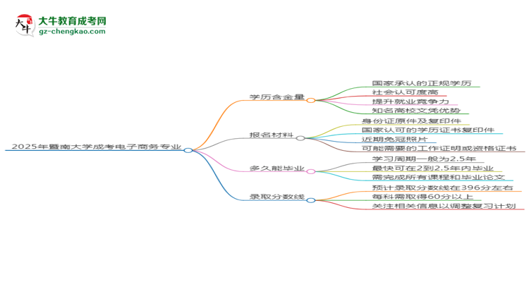 2025年暨南大學(xué)成考電子商務(wù)專業(yè)學(xué)歷的含金量怎么樣？思維導(dǎo)圖
