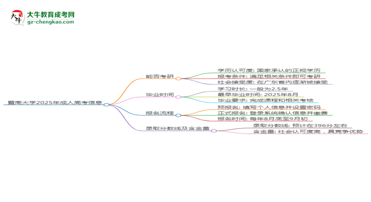 暨南大學(xué)2025年成考行政管理專業(yè)能考研究生嗎？思維導(dǎo)圖