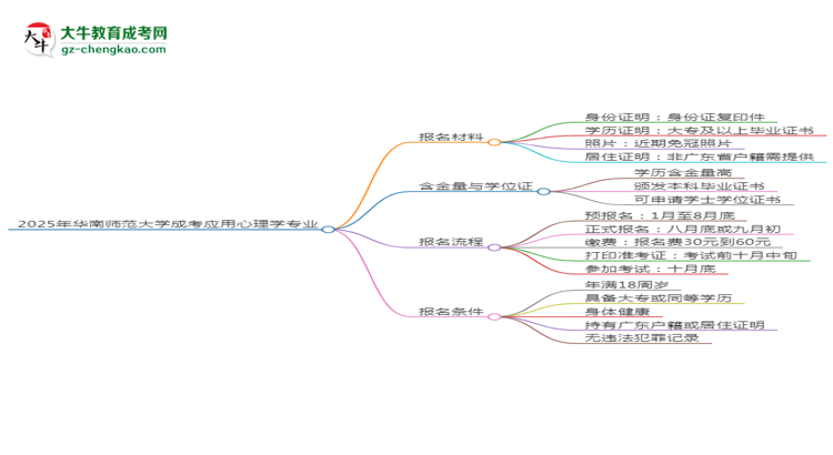 2025年華南師范大學(xué)成考應(yīng)用心理學(xué)專業(yè)報(bào)名材料需要什么？思維導(dǎo)圖