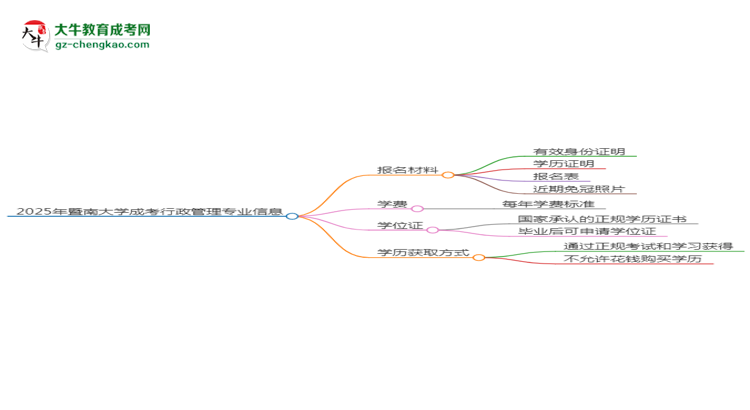 2025年暨南大學(xué)成考行政管理專業(yè)報(bào)名材料需要什么？