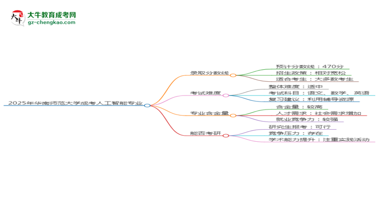 2025年華南師范大學(xué)成考人工智能專業(yè)錄取分數(shù)線是多少？思維導(dǎo)圖