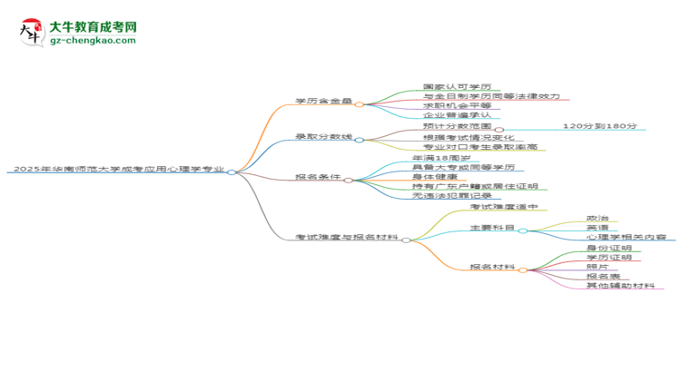 2025年華南師范大學(xué)成考應(yīng)用心理學(xué)專業(yè)學(xué)歷的含金量怎么樣？思維導(dǎo)圖