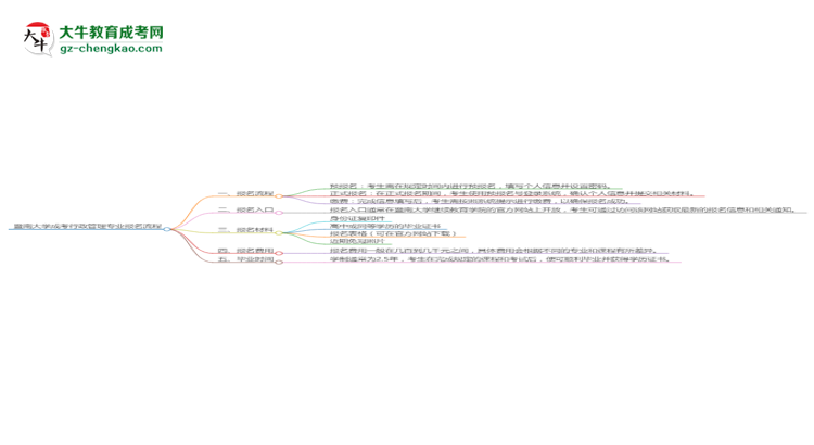 暨南大學(xué)成考行政管理專業(yè)2025年報(bào)名流程思維導(dǎo)圖