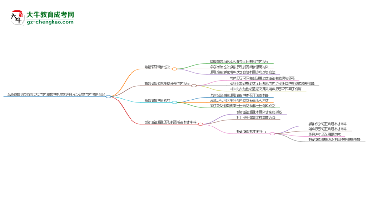 華南師范大學(xué)2025年成考應(yīng)用心理學(xué)專業(yè)學(xué)歷能考公嗎？思維導(dǎo)圖