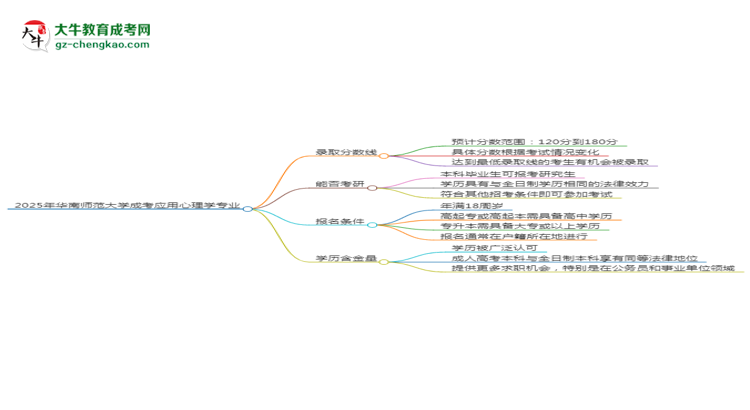 2025年華南師范大學(xué)成考應(yīng)用心理學(xué)專業(yè)錄取分?jǐn)?shù)線是多少？思維導(dǎo)圖