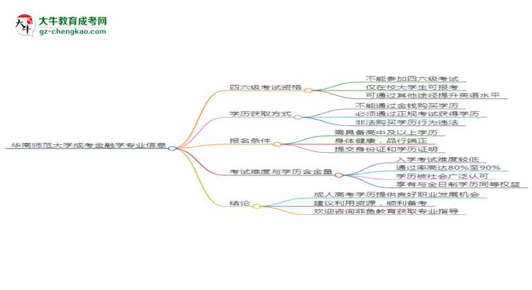 華南師范大學(xué)2025年成考金融學(xué)專業(yè)生可不可以考四六級(jí)？思維導(dǎo)圖