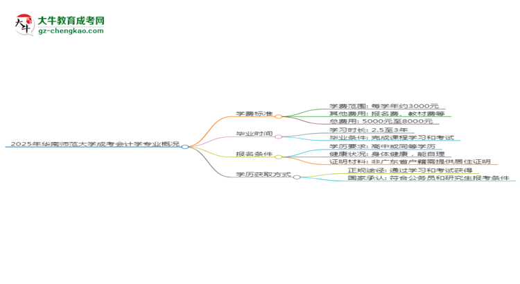 2025年華南師范大學成考會計學專業(yè)最新學費標準多少思維導圖