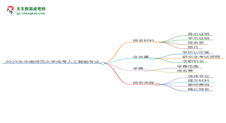 2025年華南師范大學(xué)成考人工智能專業(yè)報(bào)名材料需要什么？思維導(dǎo)圖