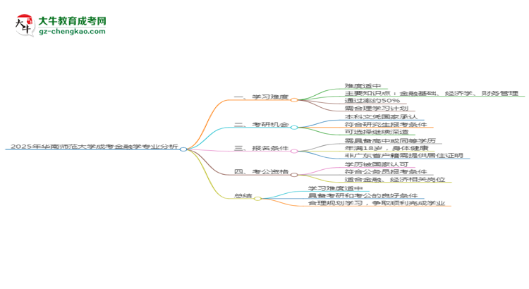 2025年華南師范大學(xué)成考金融學(xué)專業(yè)難不難？思維導(dǎo)圖