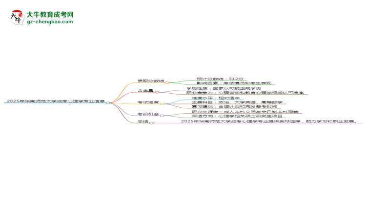 2025年華南師范大學(xué)成考心理學(xué)專業(yè)錄取分?jǐn)?shù)線是多少？思維導(dǎo)圖