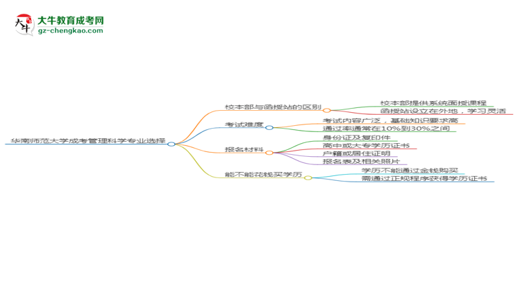 華南師范大學(xué)2025年成考管理科學(xué)專業(yè)校本部和函授站哪個更好？思維導(dǎo)圖