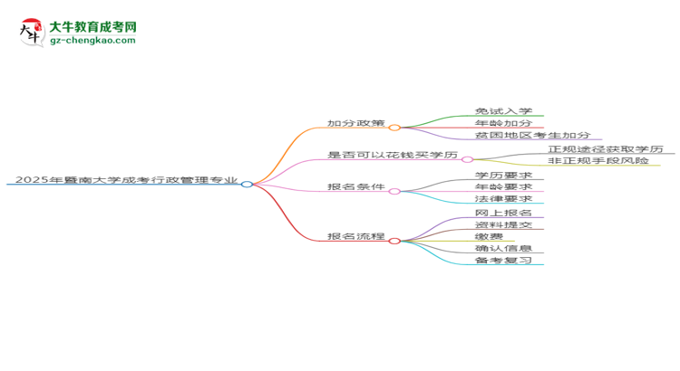 2025年暨南大學成考行政管理專業(yè)最新加分政策及條件思維導圖