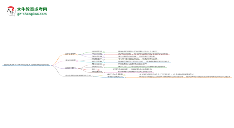 暨南大學(xué)2025年成考人力資源管理專業(yè)報考條件是什么