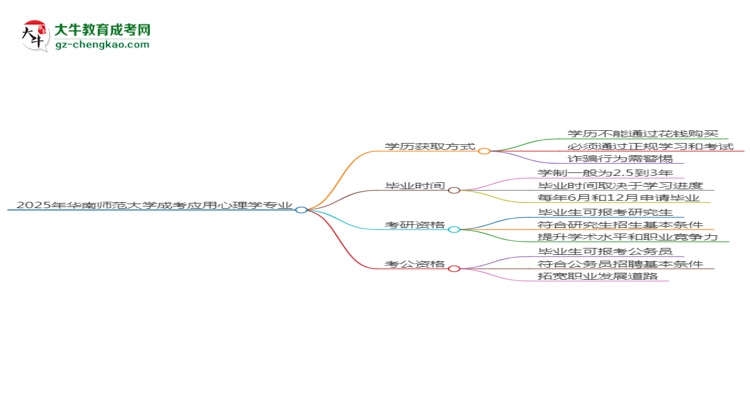 2025年華南師范大學(xué)成考應(yīng)用心理學(xué)專業(yè)學(xué)歷花錢能買到嗎？思維導(dǎo)圖