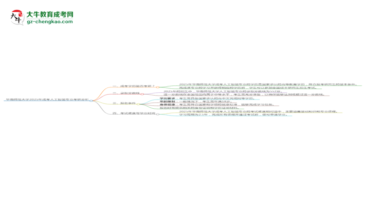 華南師范大學(xué)2025年成考人工智能專業(yè)能考研究生嗎？思維導(dǎo)圖