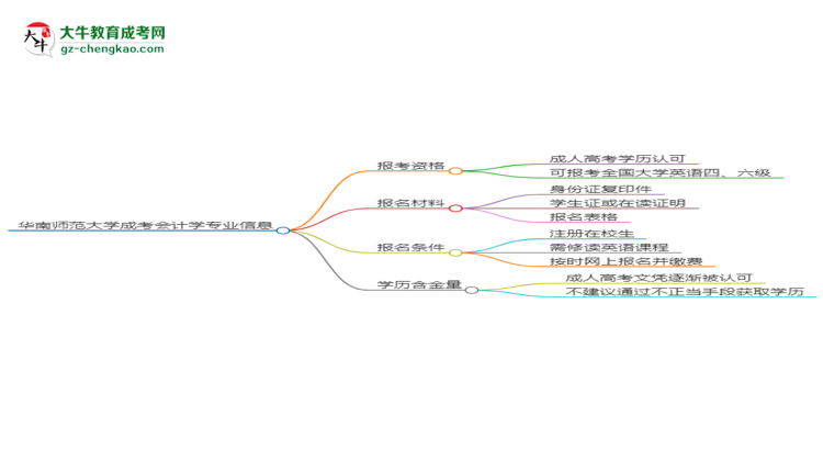 華南師范大學(xué)2025年成考會(huì)計(jì)學(xué)專(zhuān)業(yè)生可不可以考四六級(jí)？思維導(dǎo)圖