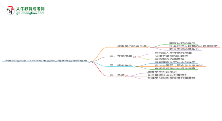 華南師范大學(xué)2025年成考應(yīng)用心理學(xué)專業(yè)能考研究生嗎？思維導(dǎo)圖