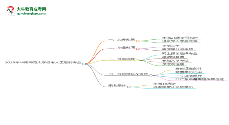 2025年華南師范大學(xué)成考人工智能專(zhuān)業(yè)最新加分政策及條件思維導(dǎo)圖