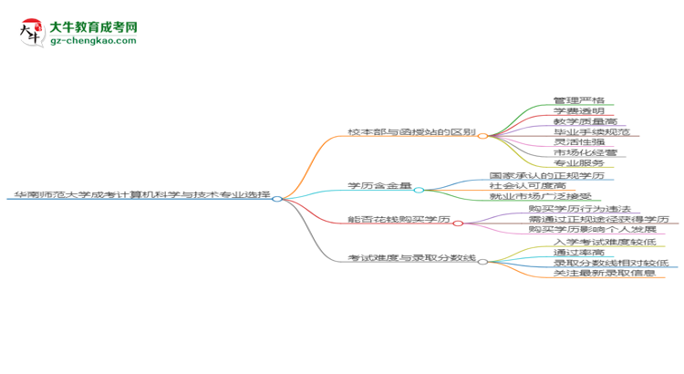 華南師范大學(xué)2025年成考計算機科學(xué)與技術(shù)專業(yè)校本部和函授站哪個更好？思維導(dǎo)圖