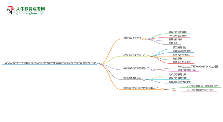 2025年華南師范大學成考國際經(jīng)濟與貿(mào)易專業(yè)報名材料需要什么？思維導圖