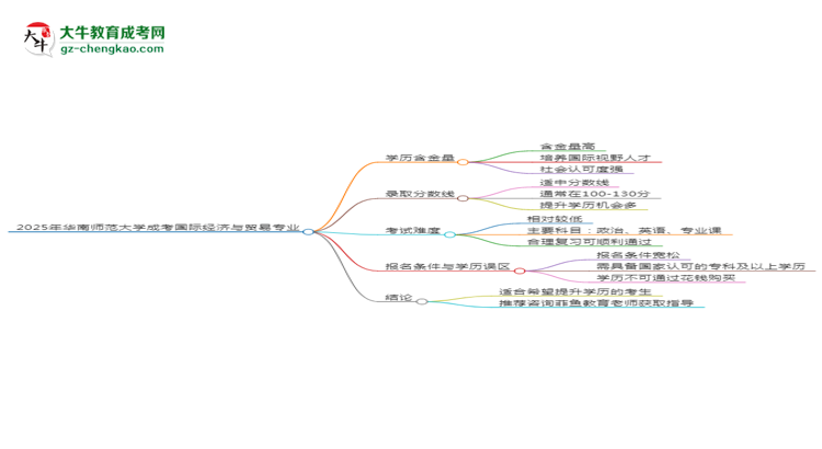 2025年華南師范大學(xué)成考國際經(jīng)濟與貿(mào)易專業(yè)學(xué)歷的含金量怎么樣？思維導(dǎo)圖