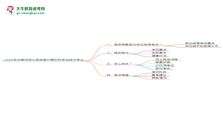 2025年華南師范大學(xué)成考計(jì)算機(jī)科學(xué)與技術(shù)專業(yè)要考學(xué)位英語(yǔ)嗎？思維導(dǎo)圖