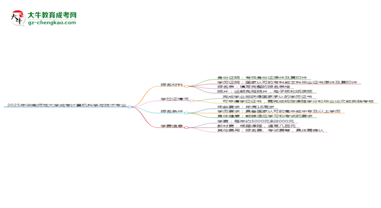 2025年華南師范大學(xué)成考計(jì)算機(jī)科學(xué)與技術(shù)專業(yè)報(bào)名材料需要什么？思維導(dǎo)圖