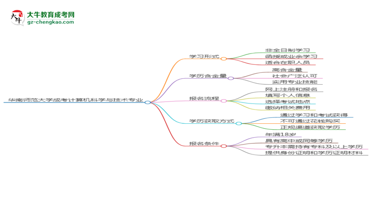 華南師范大學(xué)成考計(jì)算機(jī)科學(xué)與技術(shù)專業(yè)是全日制的嗎？（2025最新）思維導(dǎo)圖