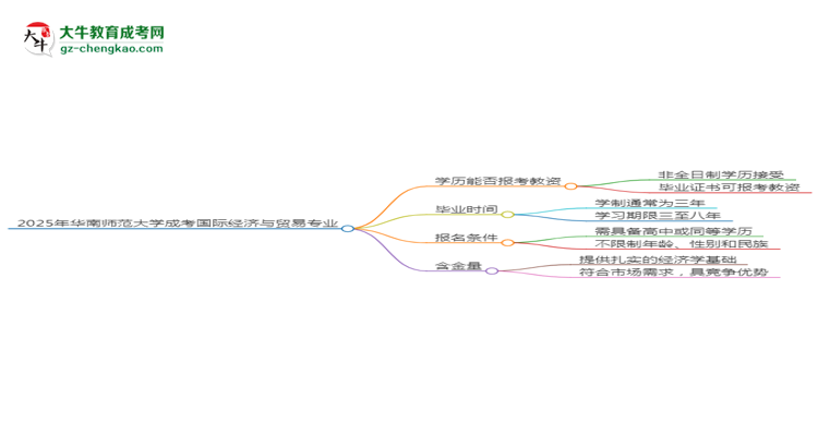 2025年華南師范大學(xué)成考國際經(jīng)濟與貿(mào)易專業(yè)學(xué)歷能報考教資嗎？思維導(dǎo)圖