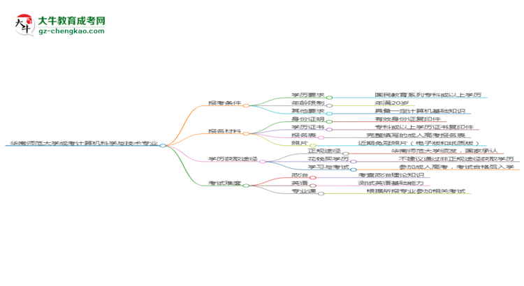 華南師范大學(xué)2025年成考計算機科學(xué)與技術(shù)專業(yè)報考條件是什么