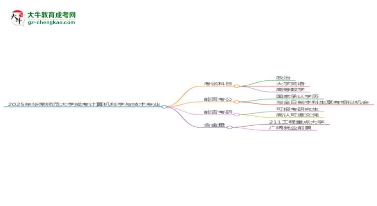 2025年華南師范大學(xué)成考計算機(jī)科學(xué)與技術(shù)專業(yè)入學(xué)考試科目有哪些？思維導(dǎo)圖