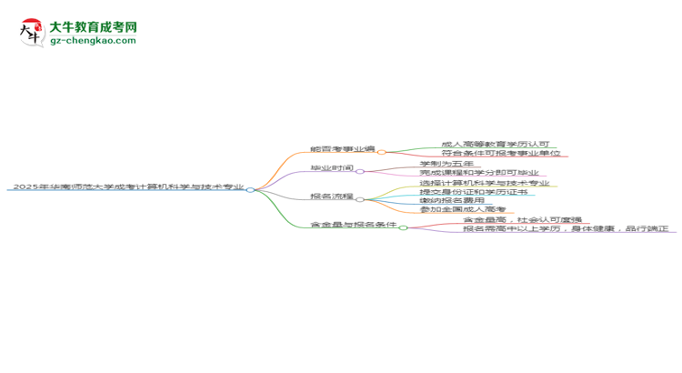 2025年華南師范大學(xué)成考計算機科學(xué)與技術(shù)專業(yè)能考事業(yè)編嗎？