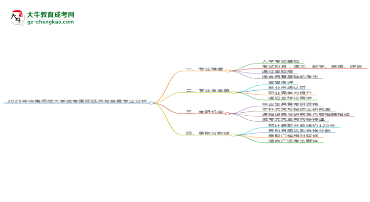 2025年華南師范大學(xué)成考國際經(jīng)濟與貿(mào)易專業(yè)難不難？思維導(dǎo)圖