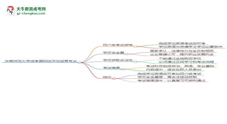 華南師范大學(xué)2025年成考國際經(jīng)濟(jì)與貿(mào)易專業(yè)生可不可以考四六級？思維導(dǎo)圖