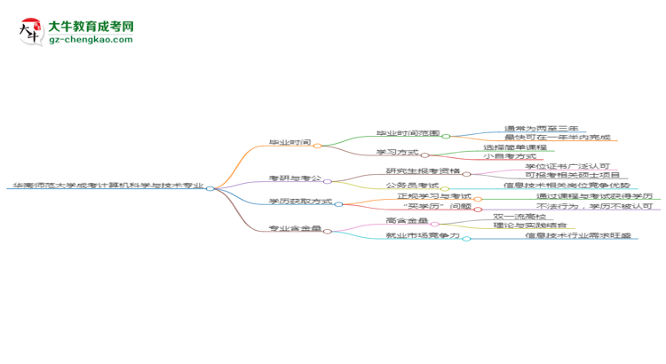 【重磅】華南師范大學(xué)成考計算機科學(xué)與技術(shù)專業(yè)需多久完成并拿證？（2025年新）