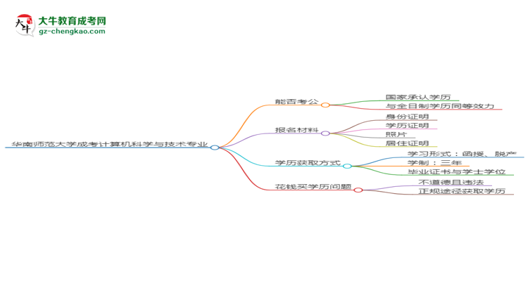 華南師范大學(xué)2025年成考計算機(jī)科學(xué)與技術(shù)專業(yè)學(xué)歷能考公嗎？思維導(dǎo)圖