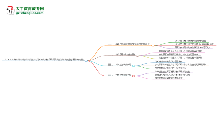 2025年華南師范大學(xué)成考國際經(jīng)濟(jì)與貿(mào)易專業(yè)學(xué)歷花錢能買到嗎？思維導(dǎo)圖