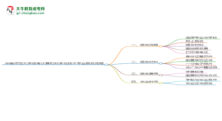 華南師范大學(xué)成考計(jì)算機(jī)科學(xué)與技術(shù)專業(yè)2025年報(bào)名流程思維導(dǎo)圖