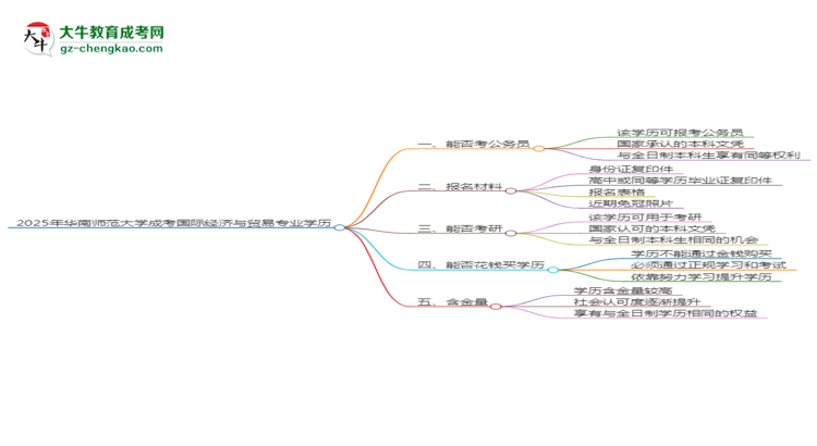 華南師范大學(xué)2025年成考國際經(jīng)濟(jì)與貿(mào)易專業(yè)學(xué)歷能考公嗎？思維導(dǎo)圖