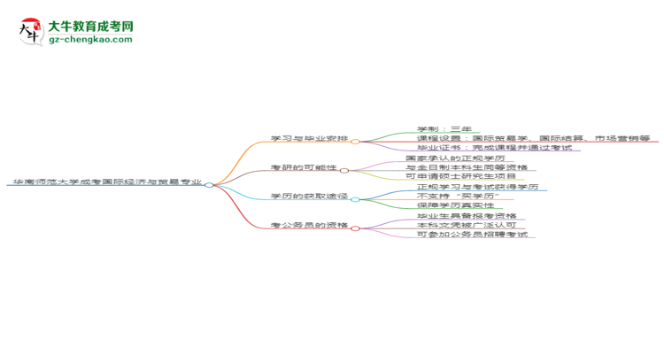 華南師范大學(xué)成考國(guó)際經(jīng)濟(jì)與貿(mào)易專業(yè)需多久完成并拿證？（2025年新）思維導(dǎo)圖