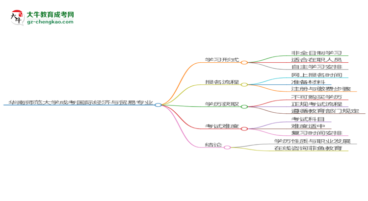 華南師范大學(xué)成考國際經(jīng)濟(jì)與貿(mào)易專業(yè)是全日制的嗎？（2025最新）思維導(dǎo)圖