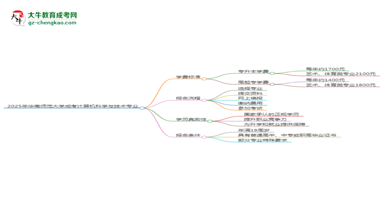 2025年華南師范大學(xué)成考計(jì)算機(jī)科學(xué)與技術(shù)專業(yè)最新學(xué)費(fèi)標(biāo)準(zhǔn)多少思維導(dǎo)圖