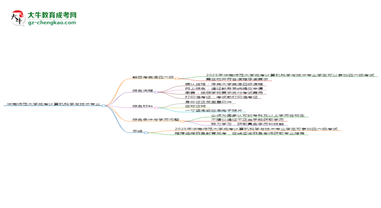 華南師范大學(xué)2025年成考計算機科學(xué)與技術(shù)專業(yè)生可不可以考四六級？