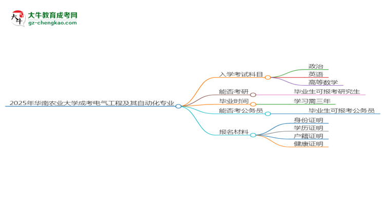 2025年華南農(nóng)業(yè)大學(xué)成考電氣工程及其自動(dòng)化專(zhuān)業(yè)入學(xué)考試科目有哪些？思維導(dǎo)圖